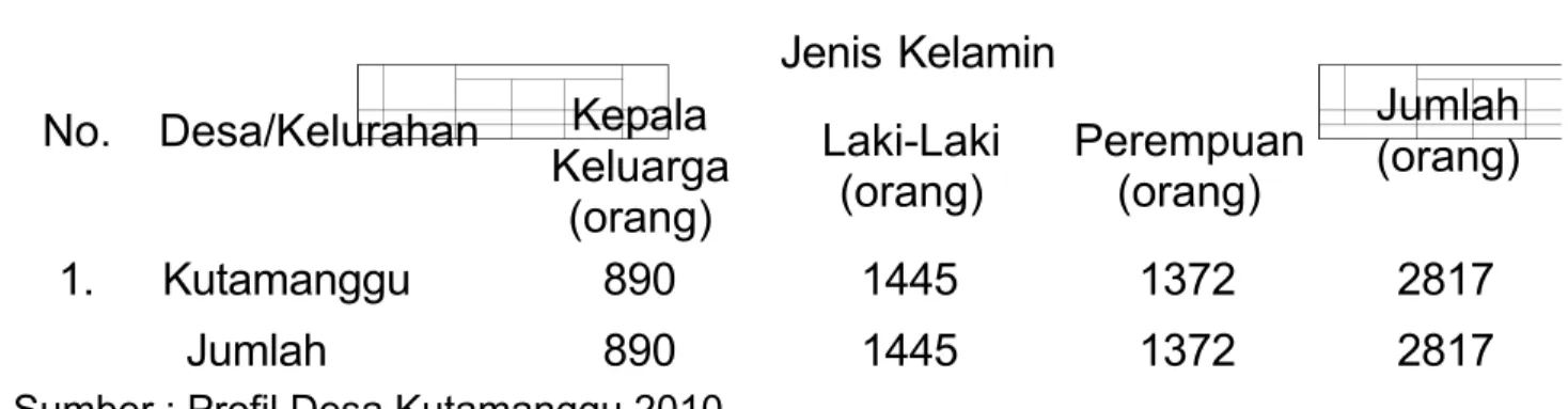 Tabel 3.  Jumlah Penduduk Berdasarkan Jenis Kelamin Sampai Akhir Tahun 2010 No.  Desa/Kelurahan Jenis Kelamin Jumlah (orang)Kepala Keluarga (orang) Laki-Laki(orang) Perempuan(orang) 1