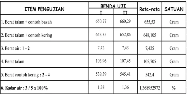 Tabel 2.6. Hasil Uji Kadar Air Agregat Kasar