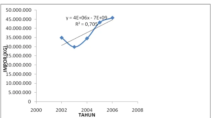 Tabel 1.1  Data Impor Precipitated Calcium carbonate. 