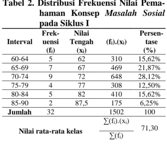 Tabel  1.  Distribusi  Frekuensi  Nilai  Pema- Pema-haman  Konsep  Masalah  Sosial  pada Pratindakan  Interval   Frek-uensi  (f i )  Nilai  Tengah (xi)  (f i ).(x i )  Persen-tase (%)  15-25  1  20  20  3,12%  26-36  2  31  62  6,25%  37-47  2  42  84  6,2