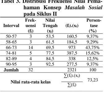 Tabel  3.  Distribusi  Frekuensi  Nilai  Pema- Pema-haman  Konsep  Masalah  Sosial  pada Siklus II  Interval   Frek-uensi  (f i )  Nilai  Tengah (xi)  (f i ).(x i )  Persen-tase (%)  50-57  3  53,5  160,5  9,37%  58-65  3  61,5  184,5  9,29%  66-73  14  69