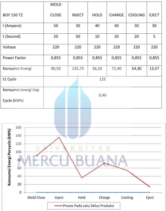 Tabel 4.5 Hasil pengukuran konsumsi energi cycle pada mesin Boy 150 T2 