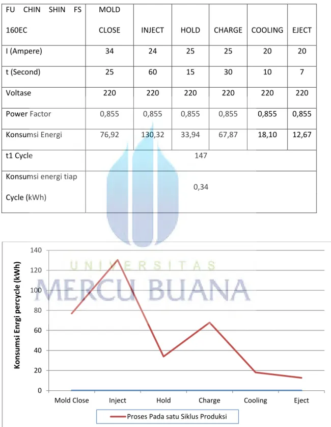 Tabel 4.6 Hasil pengukuran konsumsi energy per cycle pada mesin FU CHIN SIN FS160EC 