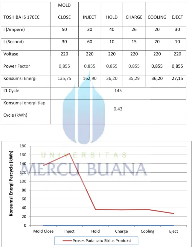 Tabel 4.7 Hasil pengukuran konsumsi energy per cycle pada mesin Toshiba IS170EC 