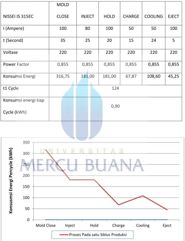 Tabel 4.8 Hasil pengukuran konsumsi energy per cycle pada mesin Nissei IS 315EC 
