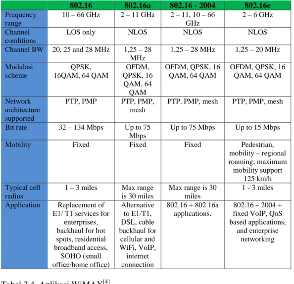 Tabel 2.3. Perbandingan Standar WiMAX  [4]  802.16  802.16a  802.16 - 2004  802.16e  Frequency  range  10 – 66 GHz  2 – 11 GHz  2 – 11, 10 – 66 GHz  2 – 6 GHz  Channel  conditions 