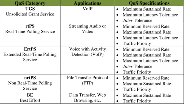 Tabel 2.6. Perbandingan Class QoS  [4]