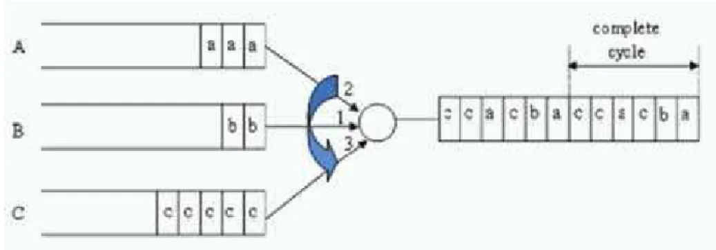 Gambar 2.9. Paket Antrian untuk Algoritma Penjadwalan WRR  Pada WiMAX, koneksi mempunyai parameter QoS yang berbeda dan  Subscriber memakai MCS (Modulation and Coding Scheme) yang berbeda