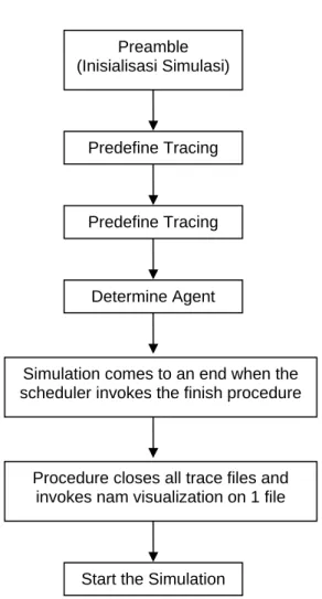Gambar 2.15. Flowchart pada ’ns filename.tcl’  [18]