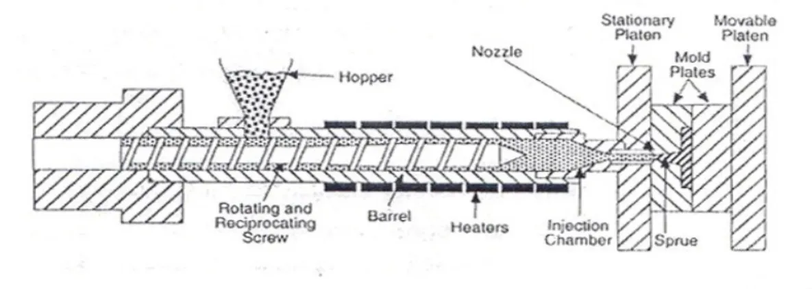 Gambar 2.5 Skema Injection Unit 