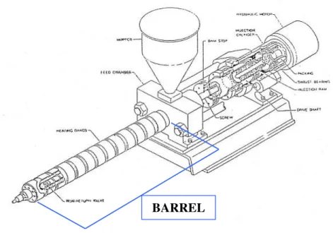 Gambar 2.6 Skema dari Barrel  2.  Nozzle 