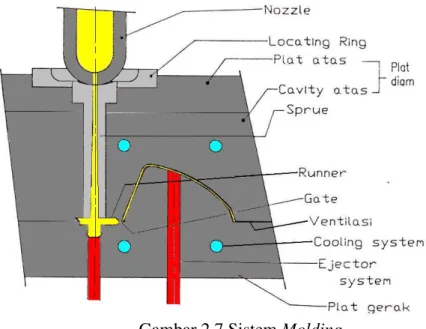 Gambar 2.7 Sistem Molding 