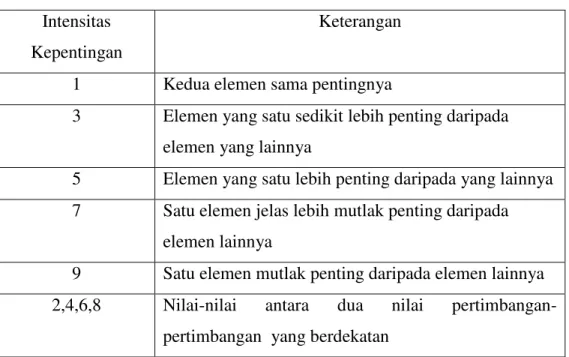 Tabel 2.1   Skala Penilaian Perbandingan Berpasangan   Intensitas 