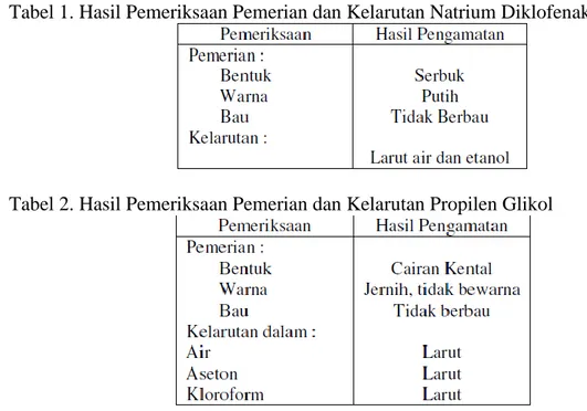 Tabel 1. Hasil Pemeriksaan Pemerian dan Kelarutan Natrium Diklofenak 