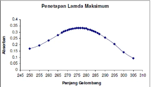 Gambar  5.  Grafik  Panjang  Gelombang  Maksimum  Larutan  Natrium  Diklofenak  10  ppm dalam Dapar Fosfat pH 7,4 