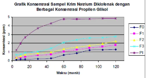 Gambar  7.  Grafik  Konsentrasi  Sampel  Krim  Natrium  Diklofenak  dengan  Berbagai  Konsentrasi Propilen Glikol 