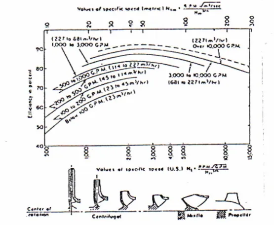 Gambar 2 – Diagram Hubungan Putaran Spesifik terhadap Efisiensi Pompa 
