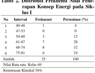 Tabel 3.  Distribusi Frekuensi Nilai pener-  apan Konsep Energi Pada Siklus  II 