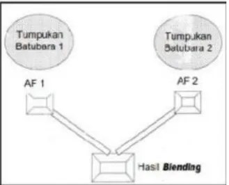 Gambar 2.6.Metode Dua Conveyor 