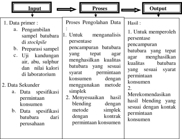 Gambar 2.7  Kerangka Konseptual Hasil : 