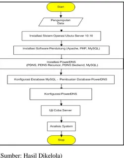 Gambar 1. Pembuatan DNS Server