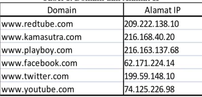 Tabel 1. Domain dan Alamat IP