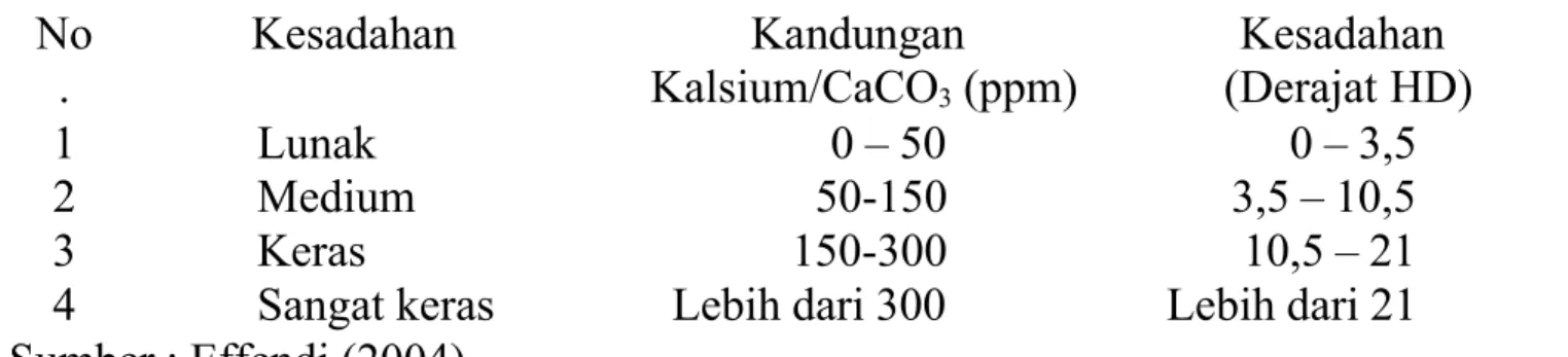 Tabel 1: Kandungan Unsur Mineral dalam Kesadahan Air   No . Kesadahan KandunganKalsium/CaCO 3 (ppm) Kesadahan (Derajat HD) 1 2 3 4 Lunak  MediumKeras Sangat keras 0 – 50 50-150150-300Lebih dari 300 0 – 3,53,5 – 10,510,5 – 21Lebih dari 21 Sumber : Effendi (