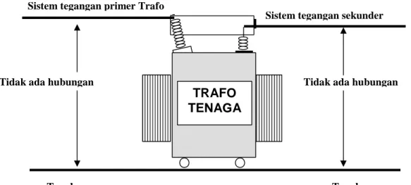 Gambar 18.1.3.  Contoh Sistem yang Tidak ditanahkanSistem tegangan primer Trafo