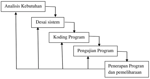 Gambar 1. Bagan Konseptual Penelitian  b.  Metode pengembangan 