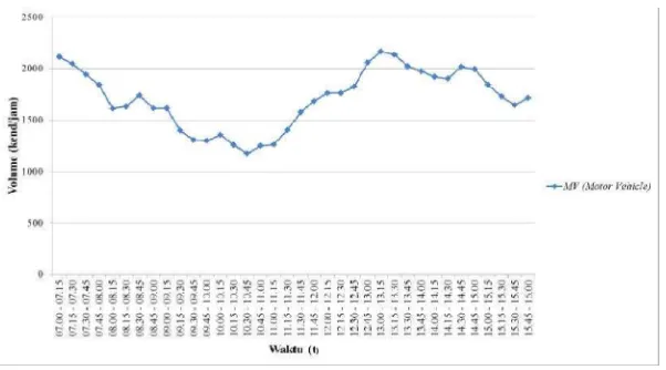 GAMBAR 3. Fluktuasi Volume Total Simpang Pada Survei . Fluktuasi Volume Total Simpang Pada Survei I 