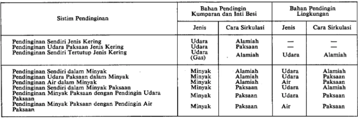 Tabel  4.  Berbagai  Sistim  Pendinginan