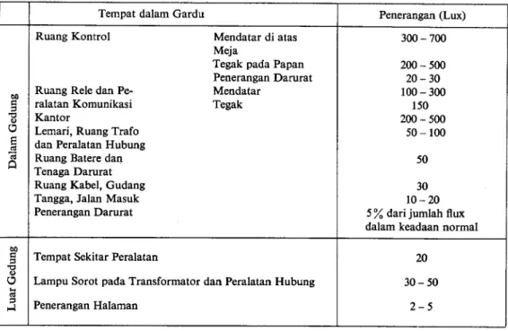 Tabel  15.  Penerangan dalam  Gardu  Induk
