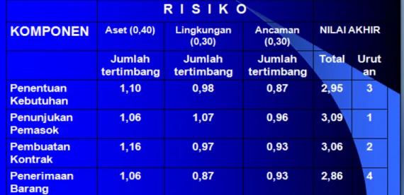 Tabel 3.1. Identifikasi dan Analisis Risiko 