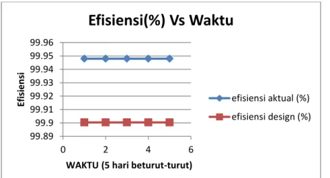 Gambar 5.1 Grafik perbandingan efisiensi absorber data aktual dengan data desain pada  tanggal 19 – 28 september 2012 