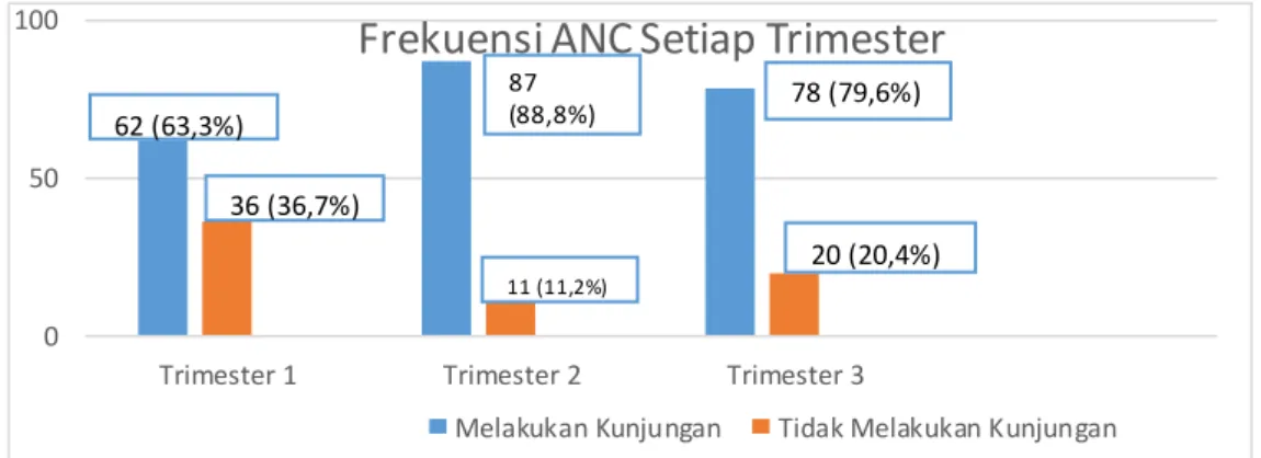 Tabel 1 Distribusi Kualitas Kunjungan Riwayat Antenal Care (ANC) 