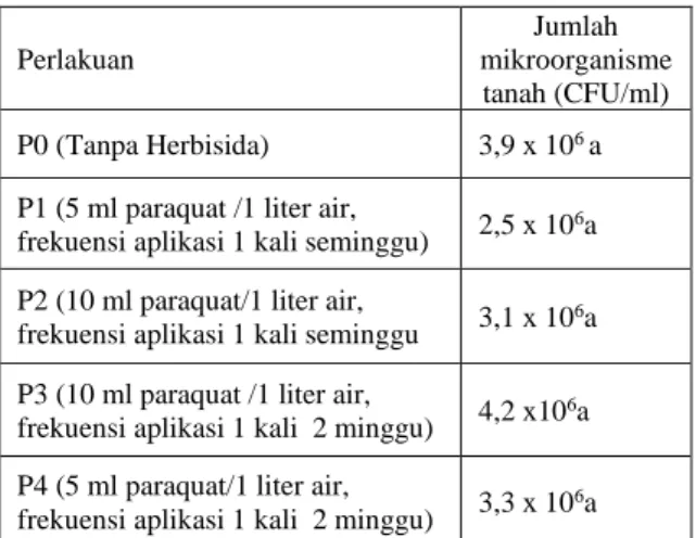 Tabel 3. Rataan jumlah mikroorganisme tanah 