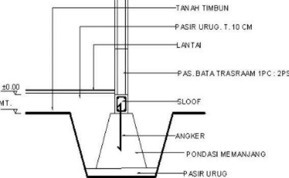 Gambar 2.3 Pondasi Memanjang 