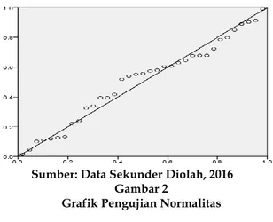 Grafik Pengujian Normalitas 