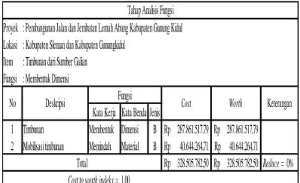 Tabel 5. Analisa harga satuan pekerjaan  galian batu sesuai dengan perencanaan 