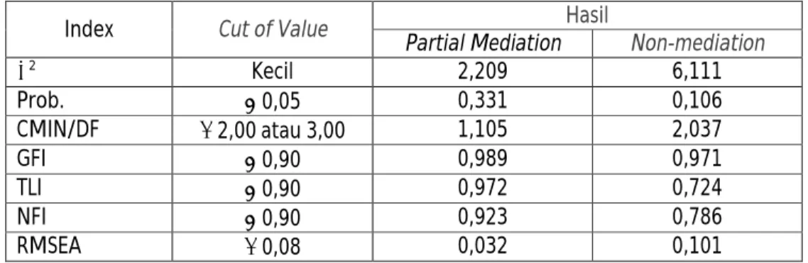 Tabel 4.12. Hasil Goodness of Fit Model Partial Mediation dan Non-Mediation