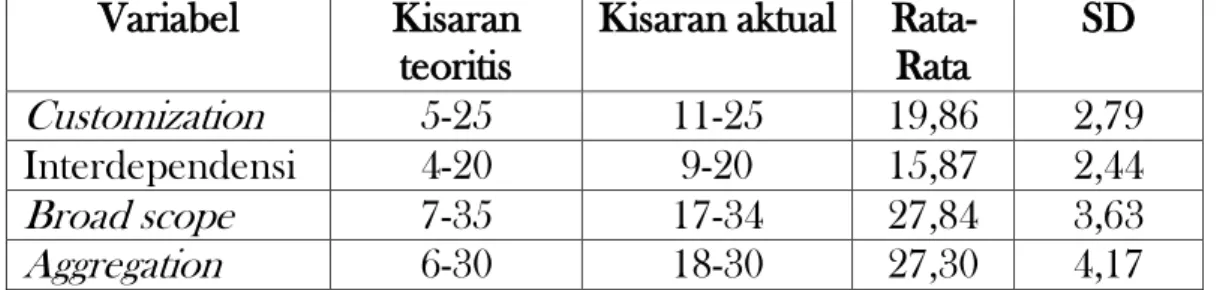 Tabel 3  Statistik Deskriptif  Variabel  Kisaran 