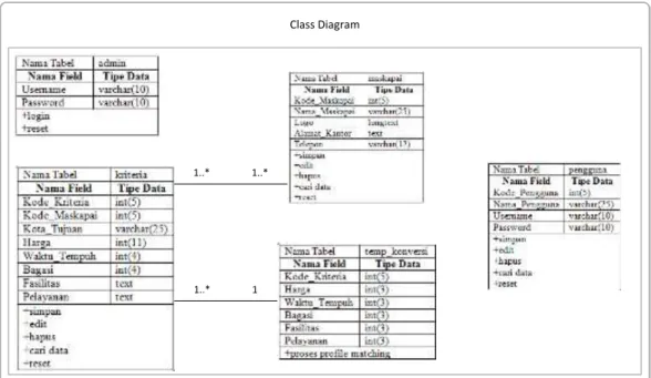 Gambar III.2. Class Diagram Sistem 