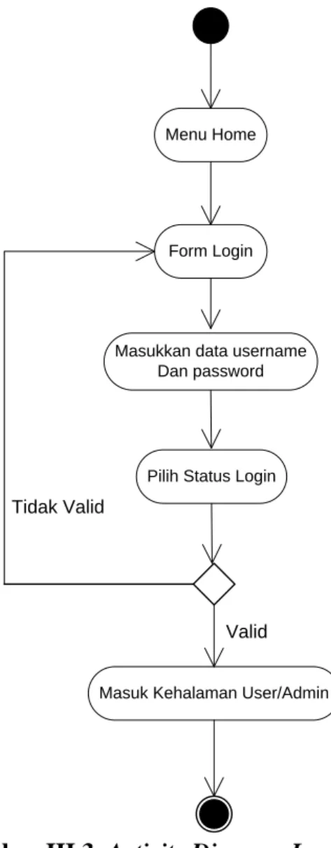 Gambar III.3. Activity Diagram Login 