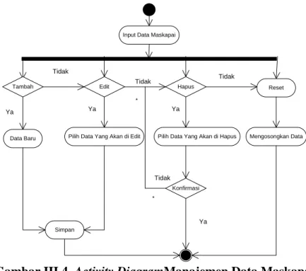 Gambar III.4. Activity DiagramManajemen Data Maskapai 
