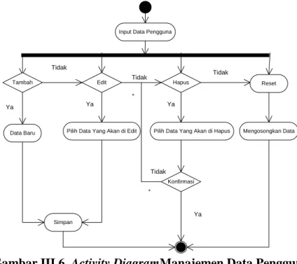Gambar III.6. Activity DiagramManajemen Data Pengguna 