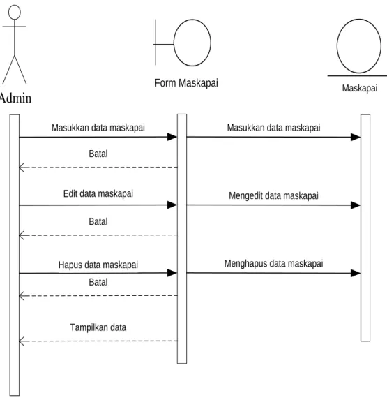 Gambar III.11. Sequence DiagramManajemen Data Maskapai 