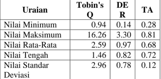 Tabel  1.  Statistik  Deskriptif  Variabel  Penelitian  Uraian  Tobin's  Q  DER  TA  Nilai Minimum  0.94  0.14  0.28  Nilai Maksimum  16.26  3.30  0.81  Nilai Rata-Rata  2.59  0.97  0.68  Nilai Tengah  1.46  0.82  0.72  Nilai Standar  Deviasi  2.96  0.78  