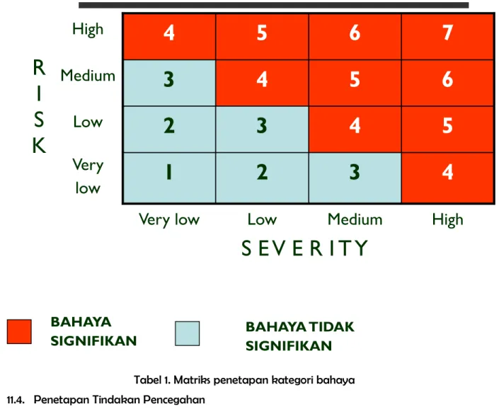 Tabel 1. Matriks penetapan kategori bahaya  11.4.   Penetapan Tindakan Pencegahan 