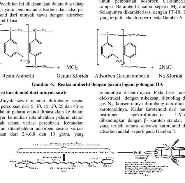 Gambar 6.   Reaksi amberlit dengan garam logam golongan IIA  Adsorpsi karotenoid dari minyak sawit 