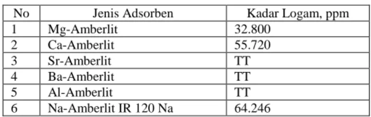 Gambar 8. Spektrum FT-IR adsorben Na- Na-Amberlit 